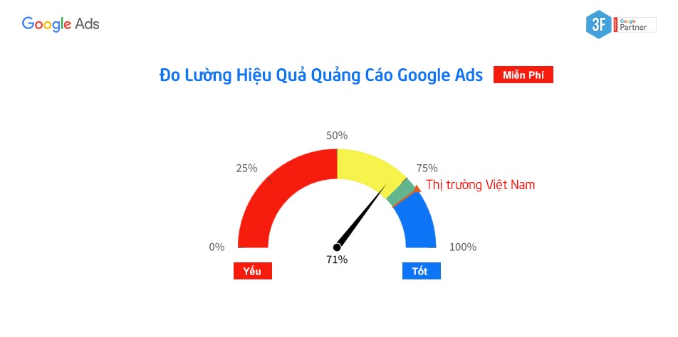 6 Chỉ số đo lường hiệu quả quảng cáo Google Ads
