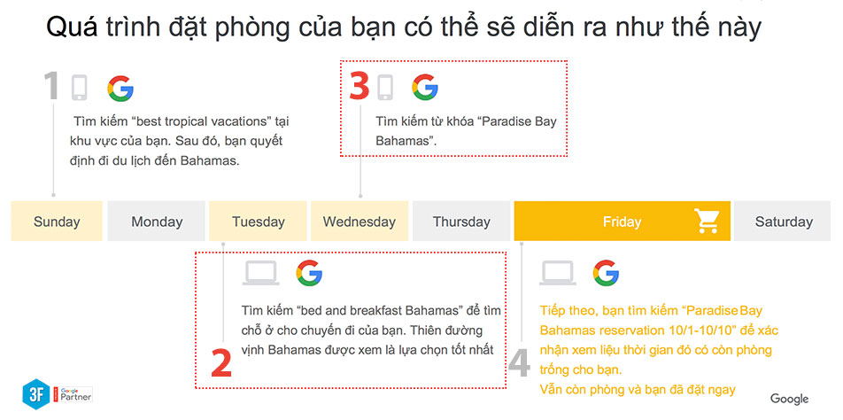 Google Attribution Models Mô hình phân bổ nào phù hợp với bạn  bởi Nam  Lê Đặng Hải  Brands Vietnam