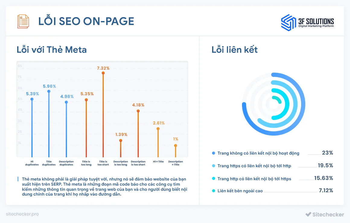 ty-le-phan-tram-mac-loi-seo-on-page-khi-seo