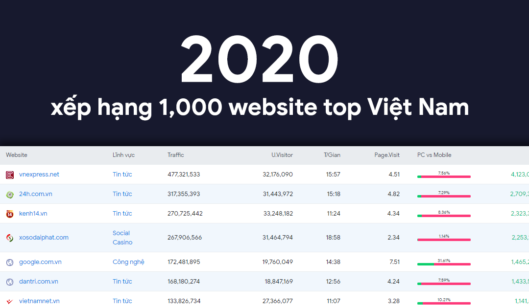 Top 1,000 website nhiều truy cập nhất Việt Nam năm 2020